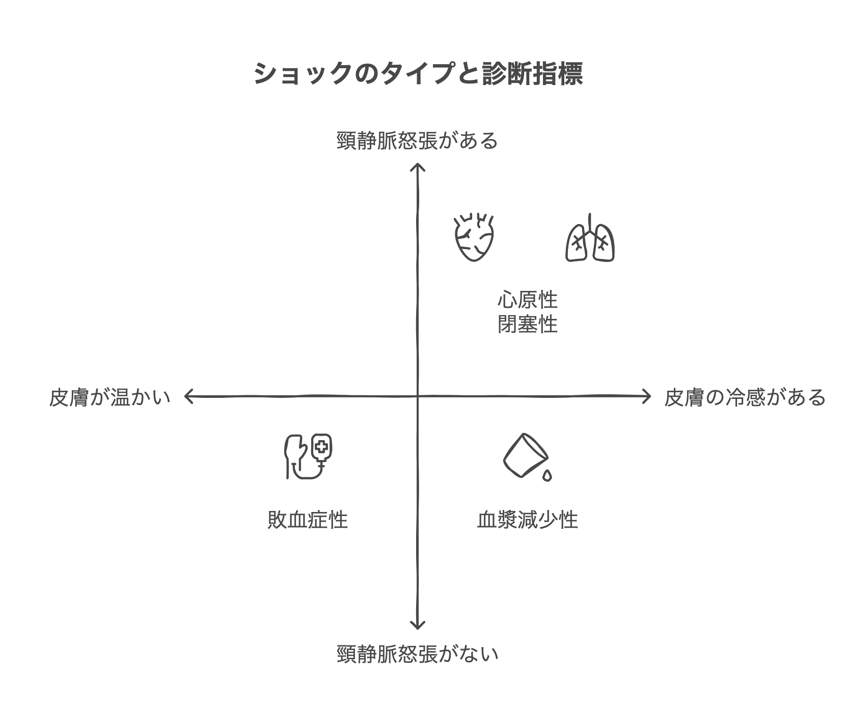 ショックの対応、鑑別;①総論 | 内科医・研修医の駆け込み寺